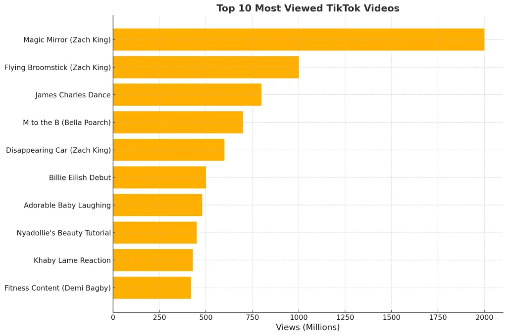 what is the most viewed tiktok